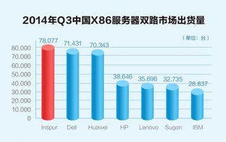 Q3中國服務器市場加速洗牌，Gartner最新數據揭示互聯網數據服務驅動變革